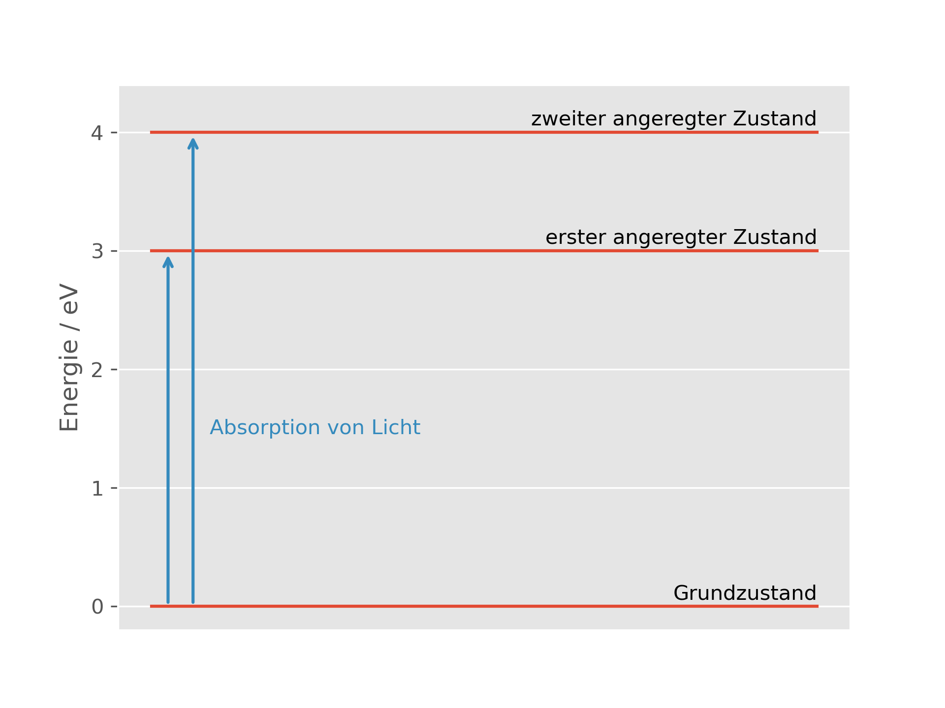 Jablonskitermschema eines Absorptionsprozesses.
Das (fiktive) Molekül kann entweder Licht mit 3.0 eV oder 4.0 eV absorbieren, um in den ersten bzw. zweiten angeregten
Zustand versetzt zu werden.