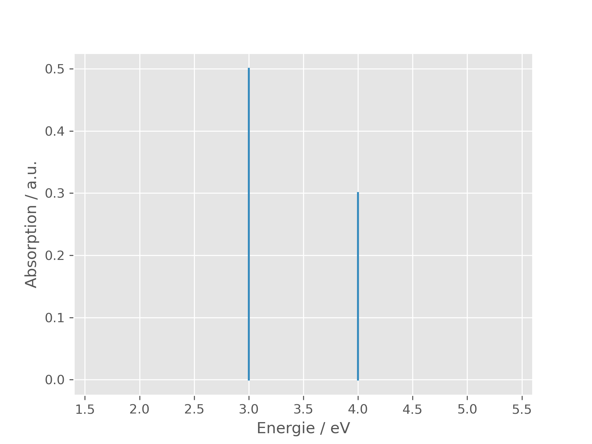 Das Spektrum eines Moleküls, das Licht mit 3.0 eV und 4.0 eV absorbiert.
Die genauen Zahlenwerte der Absorption sind für unseren Versuch nicht relevant; daher wird die Einheit a.u. (arbitrary
units) verwendet.