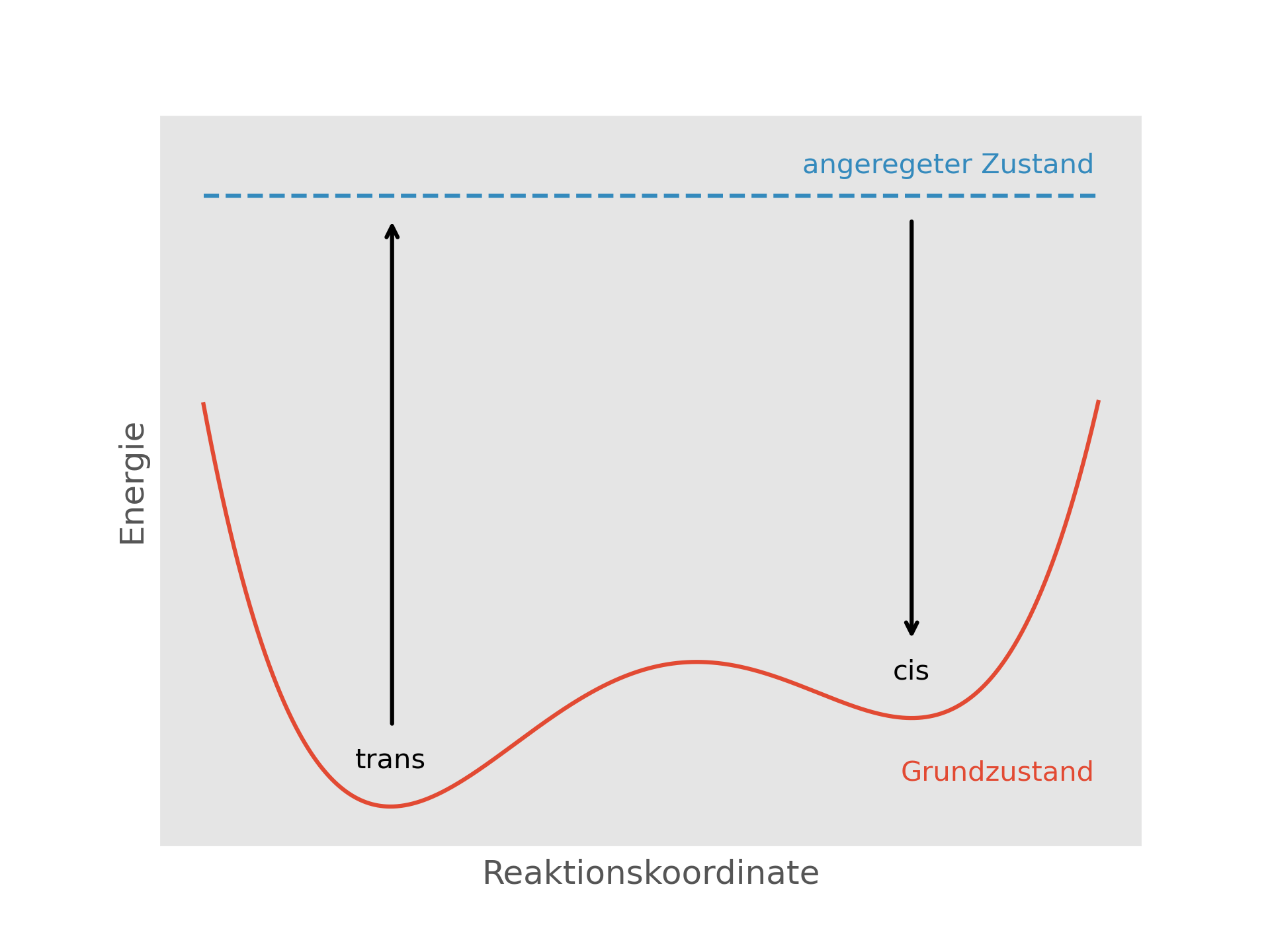 Schematische Darstellung der Funktionsweise eines Photoschalters.
Der Wechsel zwischen cis- und trans-Form erfolgt nicht im Grundzustand durch Überwinden des Übergangszustandes.
Stattdessen wird das Molekül zunächst in einen angeregten elektronischen Zustand angeregt, in dem die Umwandlung
stattfinden kann.