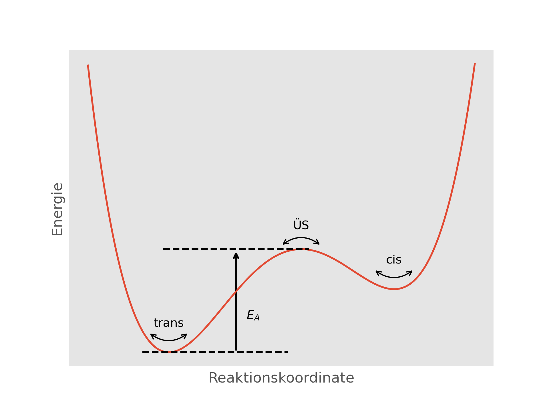 Könnte man die Auslenkung aller Atomkoordinaten auf eine einzelne Koordinate projizieren (Reaktionskoordinate), so
würden die cis- und trans-Konfigurationen des Azobenzols den lokalen Minima dieser Funktion entsprechen. Schon kleinste
geometrische Änderungen weg von diesen Strukturen führen zu einem Energieanstieg.
Der Übergangsstruktur (ÜS) für die Umwandlung cis→trans entspräche in diesem Fall dem lokalen Maximum zwischen den
beiden Minima.