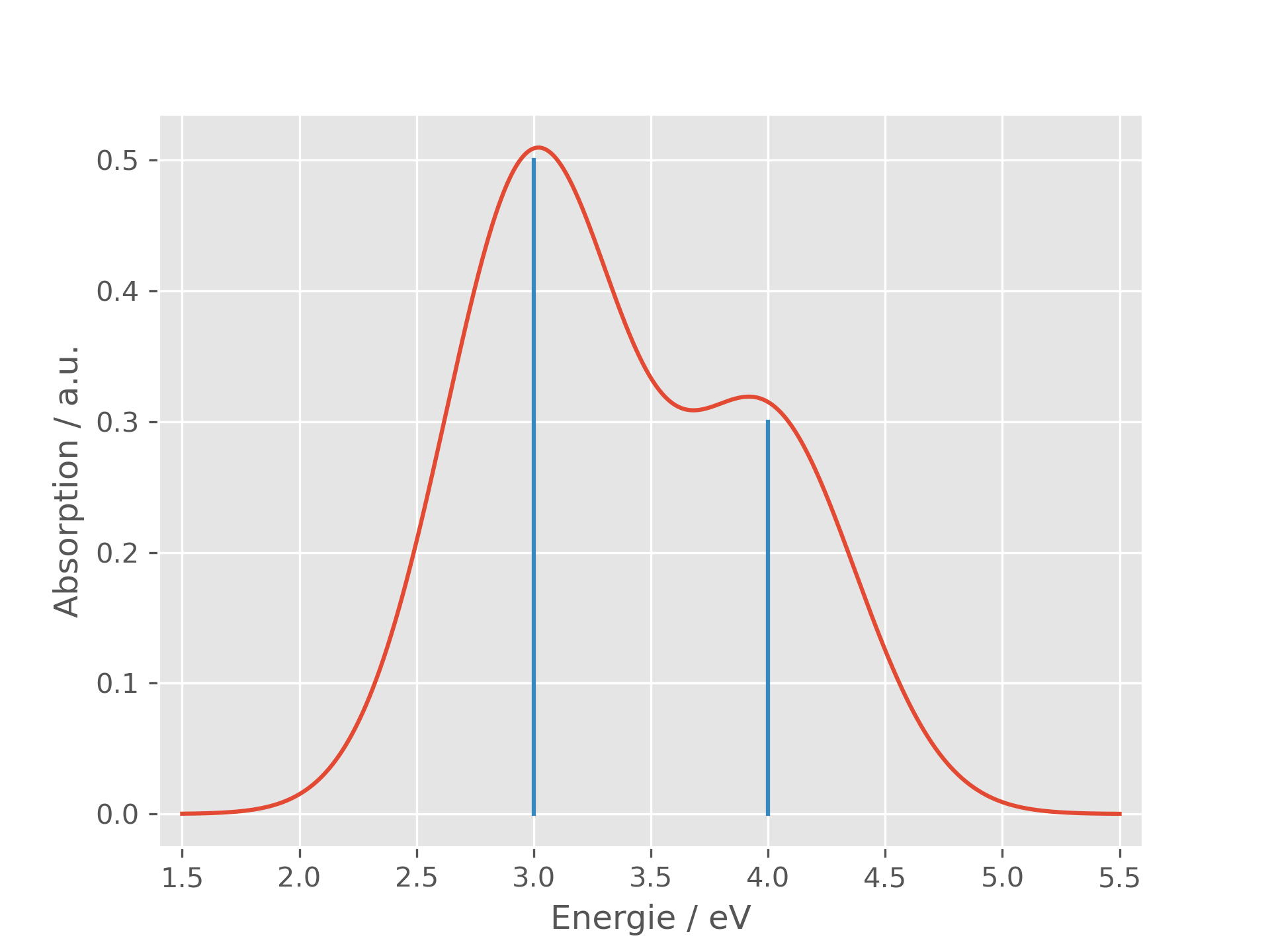 Das Bandenspektrum eines Moleküls, das bevorzugt Licht mit 3.0 eV und 4.0 eV absorbiert.
Zur besseren Orientierung wurde das zugrunde liegende Linienspektrum im Hintergrund dargestellt.